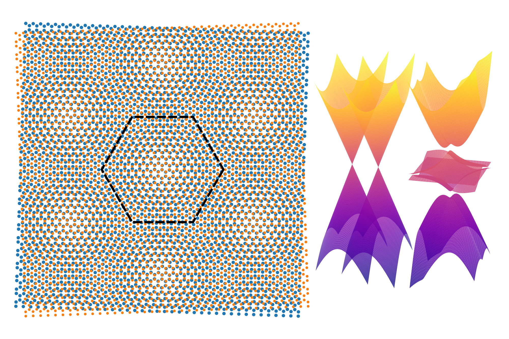 Moiré pattern of twisted bilayer graphene alongside the resulting electron energy bands